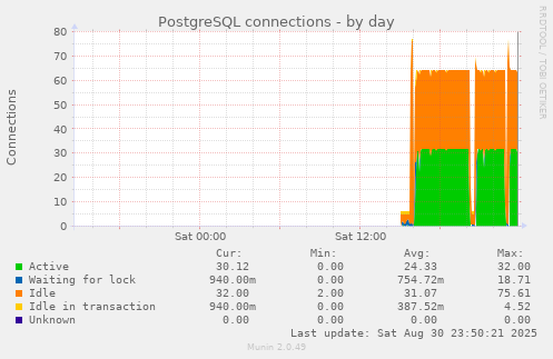 PostgreSQL connections