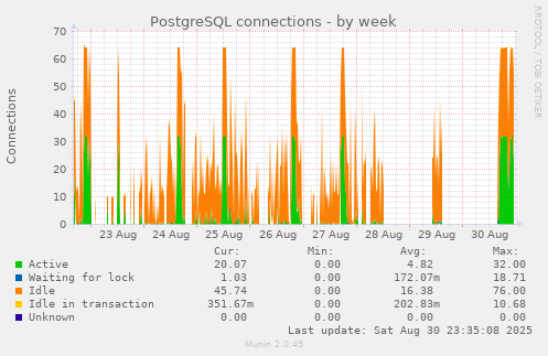 PostgreSQL connections