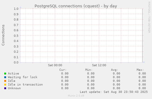 PostgreSQL connections (cquest)