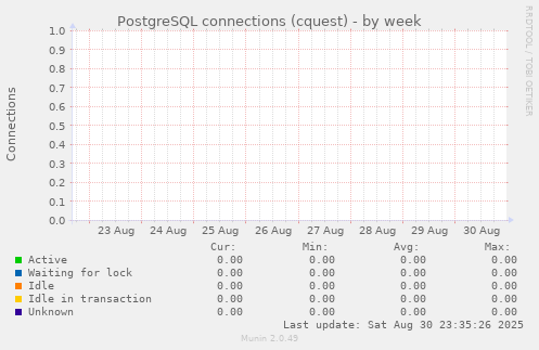 PostgreSQL connections (cquest)