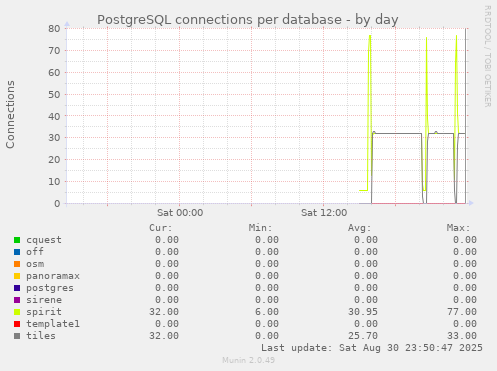 PostgreSQL connections per database