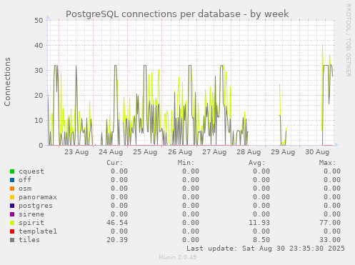 PostgreSQL connections per database