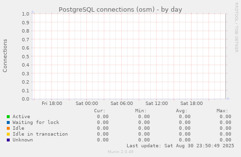 PostgreSQL connections (osm)