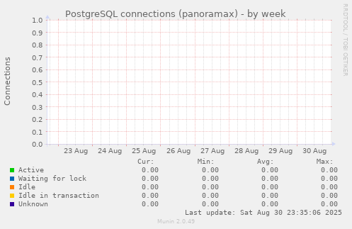PostgreSQL connections (panoramax)