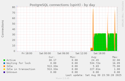 PostgreSQL connections (spirit)