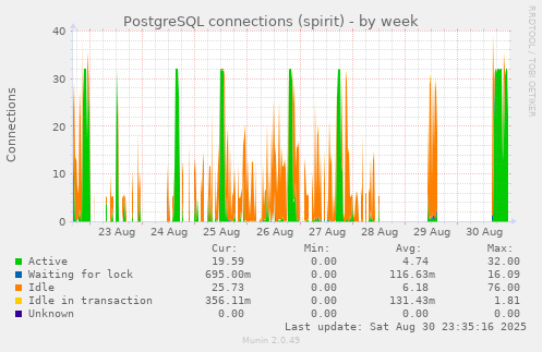 PostgreSQL connections (spirit)