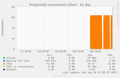 PostgreSQL connections (tiles)