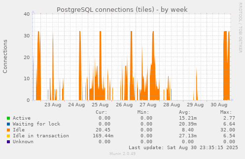 PostgreSQL connections (tiles)