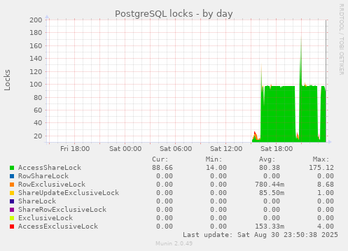PostgreSQL locks