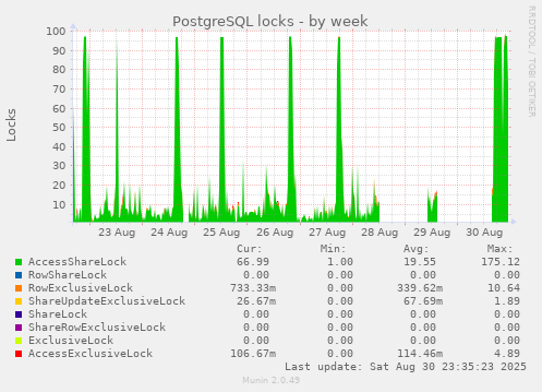 PostgreSQL locks