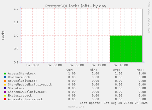 PostgreSQL locks (off)