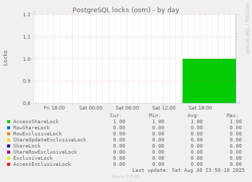 PostgreSQL locks (osm)