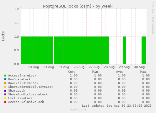 PostgreSQL locks (osm)