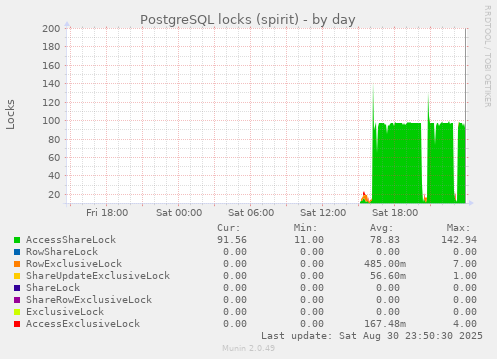 PostgreSQL locks (spirit)
