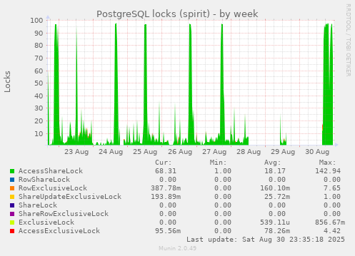 PostgreSQL locks (spirit)