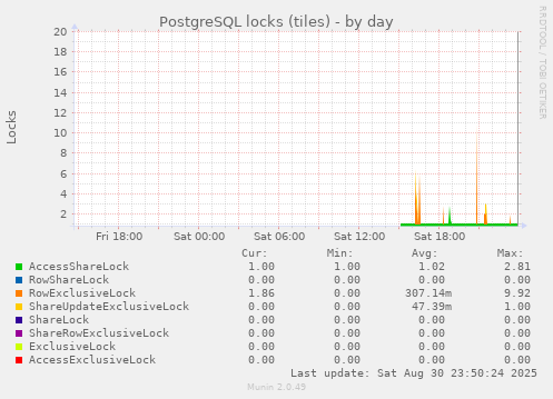 PostgreSQL locks (tiles)