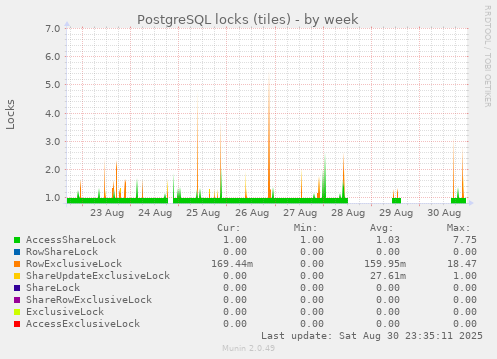 PostgreSQL locks (tiles)
