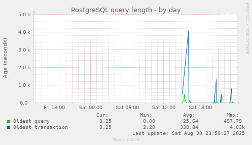 PostgreSQL query length