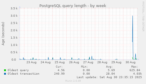 PostgreSQL query length