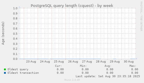 PostgreSQL query length (cquest)