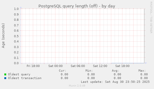 PostgreSQL query length (off)