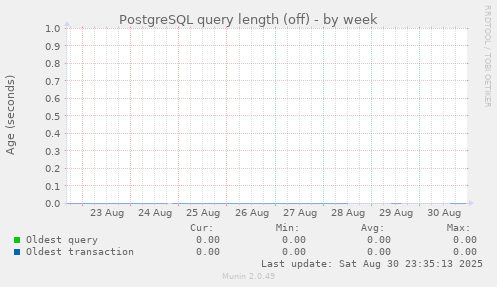 PostgreSQL query length (off)