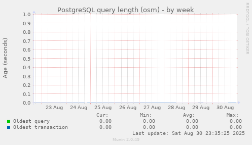 PostgreSQL query length (osm)