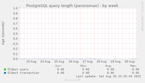 PostgreSQL query length (panoramax)