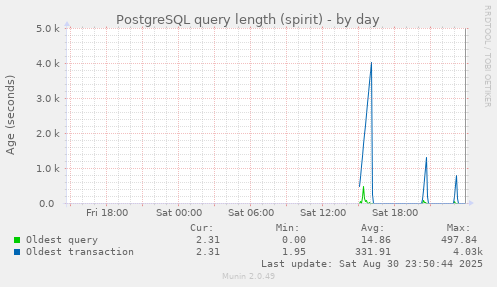 PostgreSQL query length (spirit)
