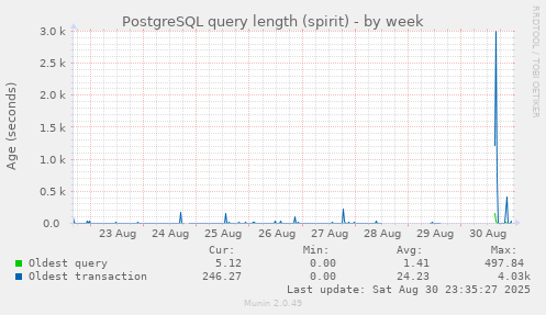 PostgreSQL query length (spirit)