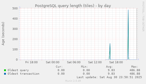 PostgreSQL query length (tiles)