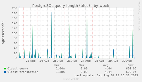 PostgreSQL query length (tiles)