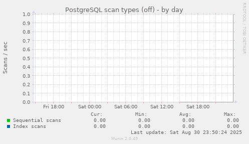 PostgreSQL scan types (off)
