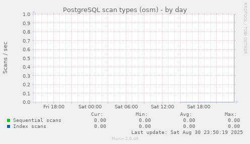 PostgreSQL scan types (osm)