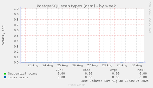 PostgreSQL scan types (osm)