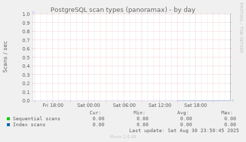 PostgreSQL scan types (panoramax)