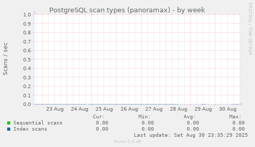 PostgreSQL scan types (panoramax)