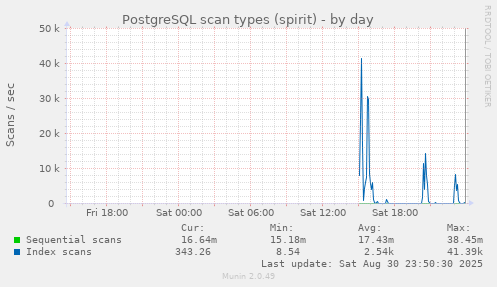 PostgreSQL scan types (spirit)
