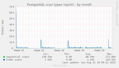 monthly graph