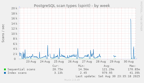 PostgreSQL scan types (spirit)