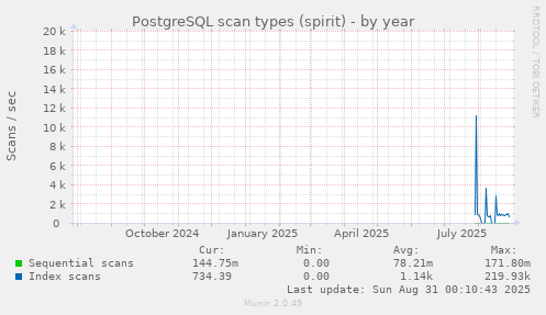 yearly graph