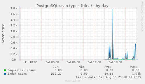 PostgreSQL scan types (tiles)