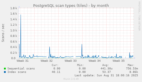 monthly graph
