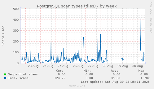 PostgreSQL scan types (tiles)