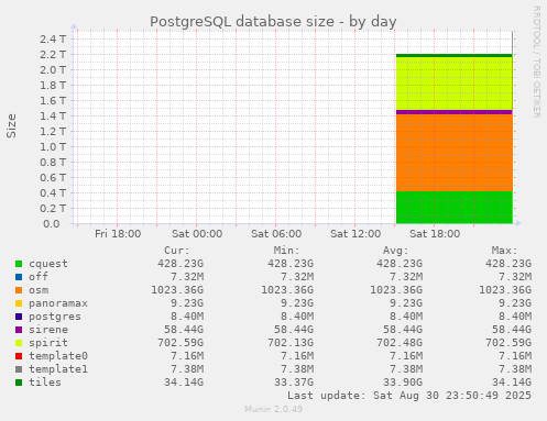PostgreSQL database size