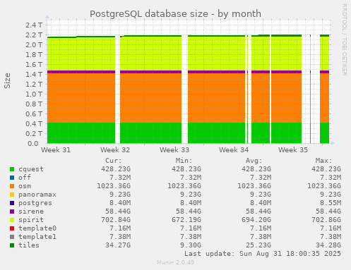monthly graph