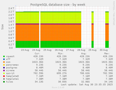 PostgreSQL database size