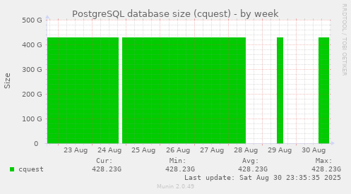 PostgreSQL database size (cquest)
