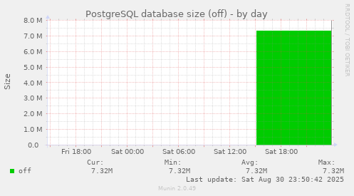 PostgreSQL database size (off)
