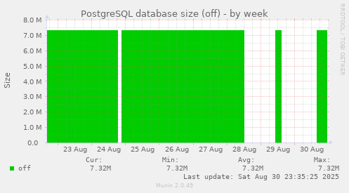 PostgreSQL database size (off)